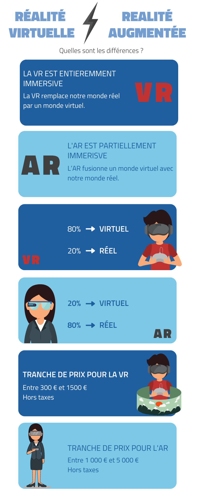 Quelle est la différence entre l'AR et la VR
